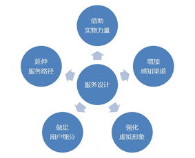 以互聯(lián)網(wǎng)產(chǎn)品為核心的服務(wù)設(shè)計(jì)