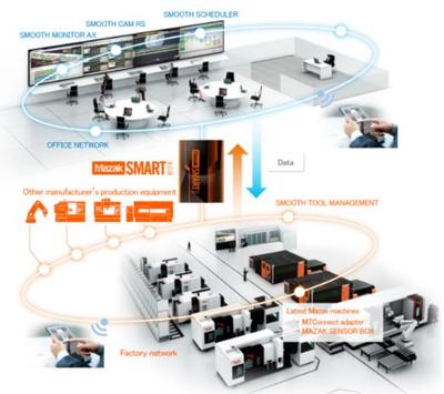 CCMT2022展會(huì)看點(diǎn)一 -- 數(shù)字化、網(wǎng)絡(luò)化制造技術(shù)加速發(fā)展