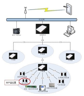 無線光照傳感器 技術優勢、廠家選擇與市場應用